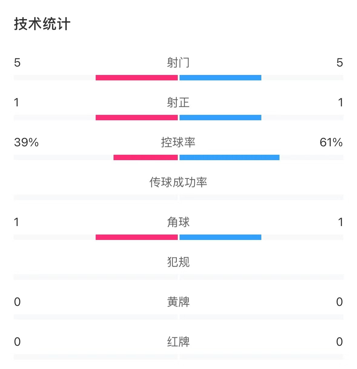 表現亮眼！國青半場控球率超6成，共5次射門&多次創造良機