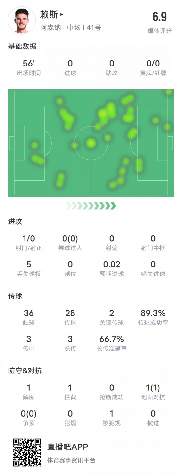 賴斯本場比賽數據：2關鍵傳球1攔截&傳球成功率89.3%，評分6.9