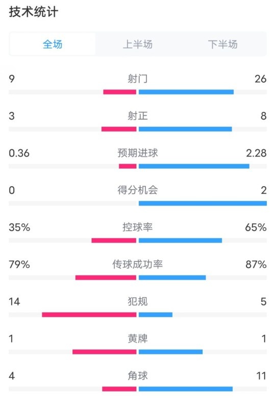 都靈2-1米蘭全場數據：射門9-26，射正3-8，控球率35%-65%