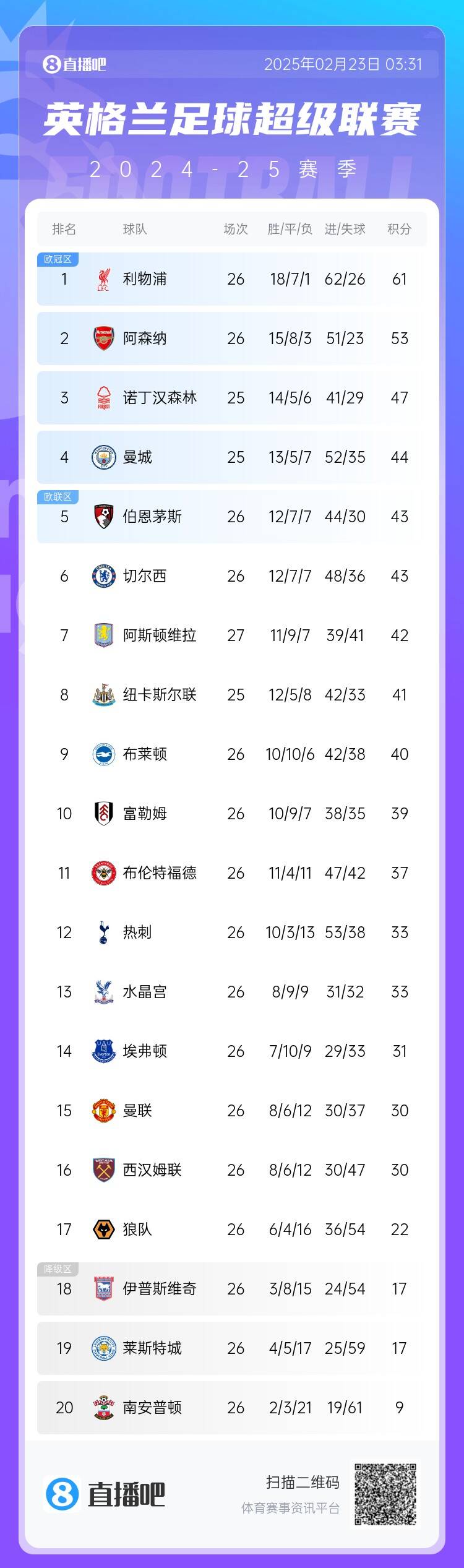 英超積分榜：切爾西兩輪不勝先賽仍第六 利物浦8分優勢領跑