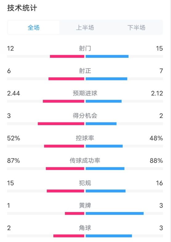 維拉2-1切爾西數據：射門12-15，射正6-7，控球率52%-48%