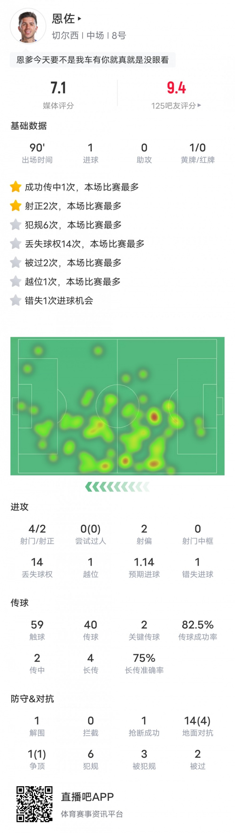 恩佐本場比賽數據：1進球2關鍵傳球&14次丟失球權，評分7.1