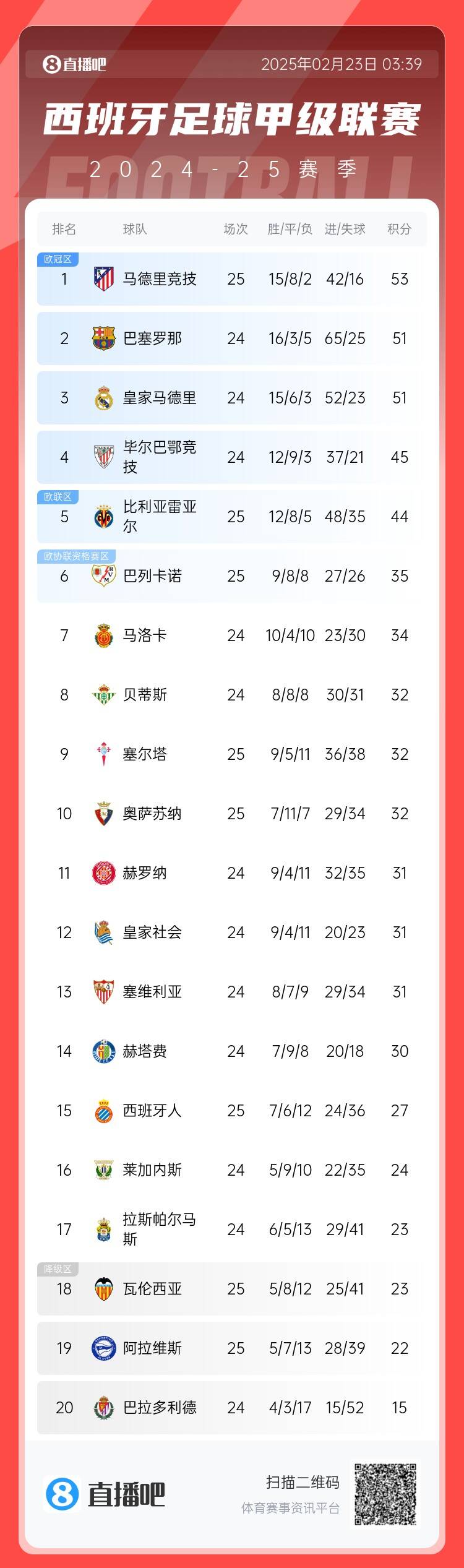 西甲積分榜：馬競先賽2分領跑 巴薩、皇馬同分暫居二三位