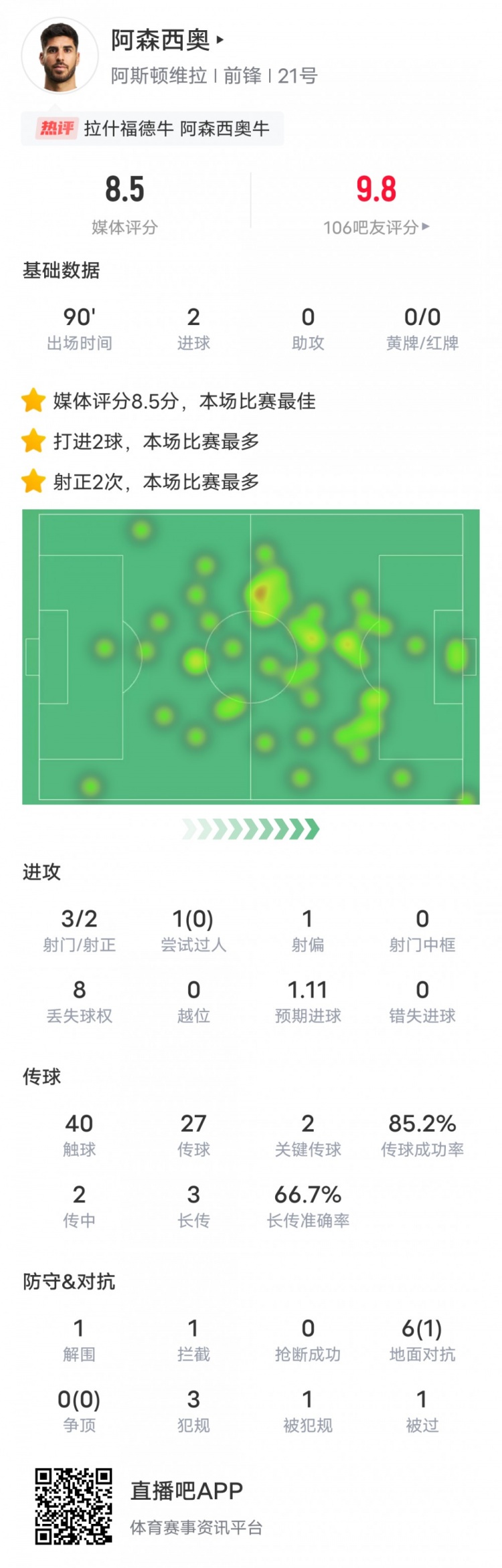阿森西奧本場比賽數據：2進球2關鍵傳球，評分8.5全場最高