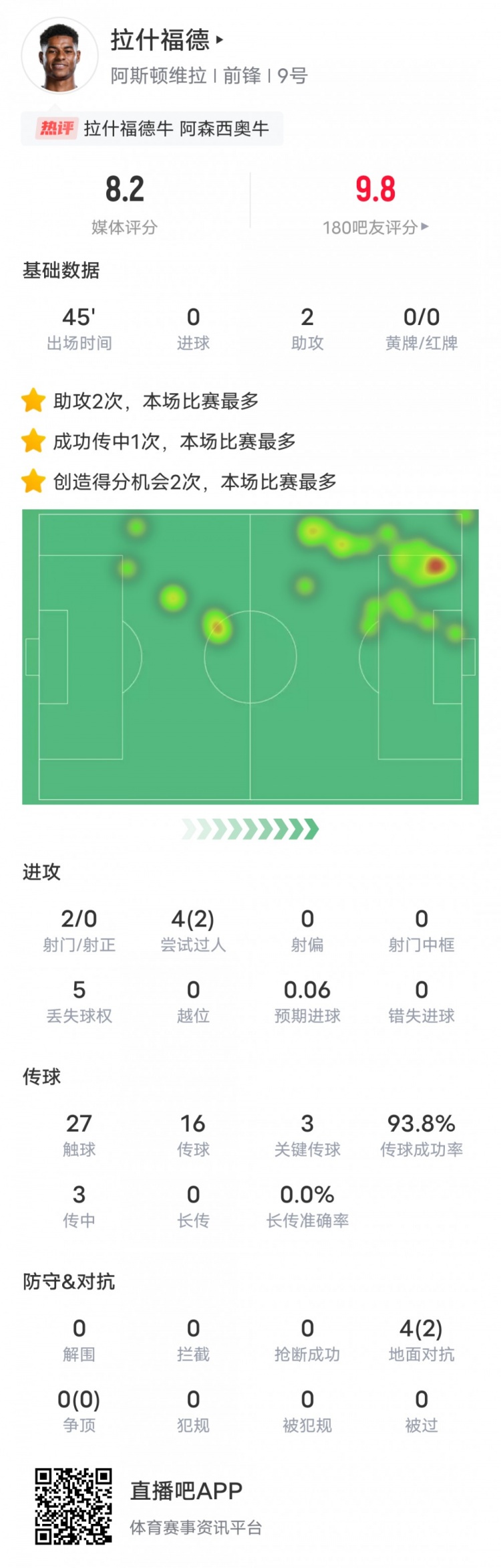 人挪活！拉什福德本場數據：2助攻3關鍵傳球2過人成功，評分8.2