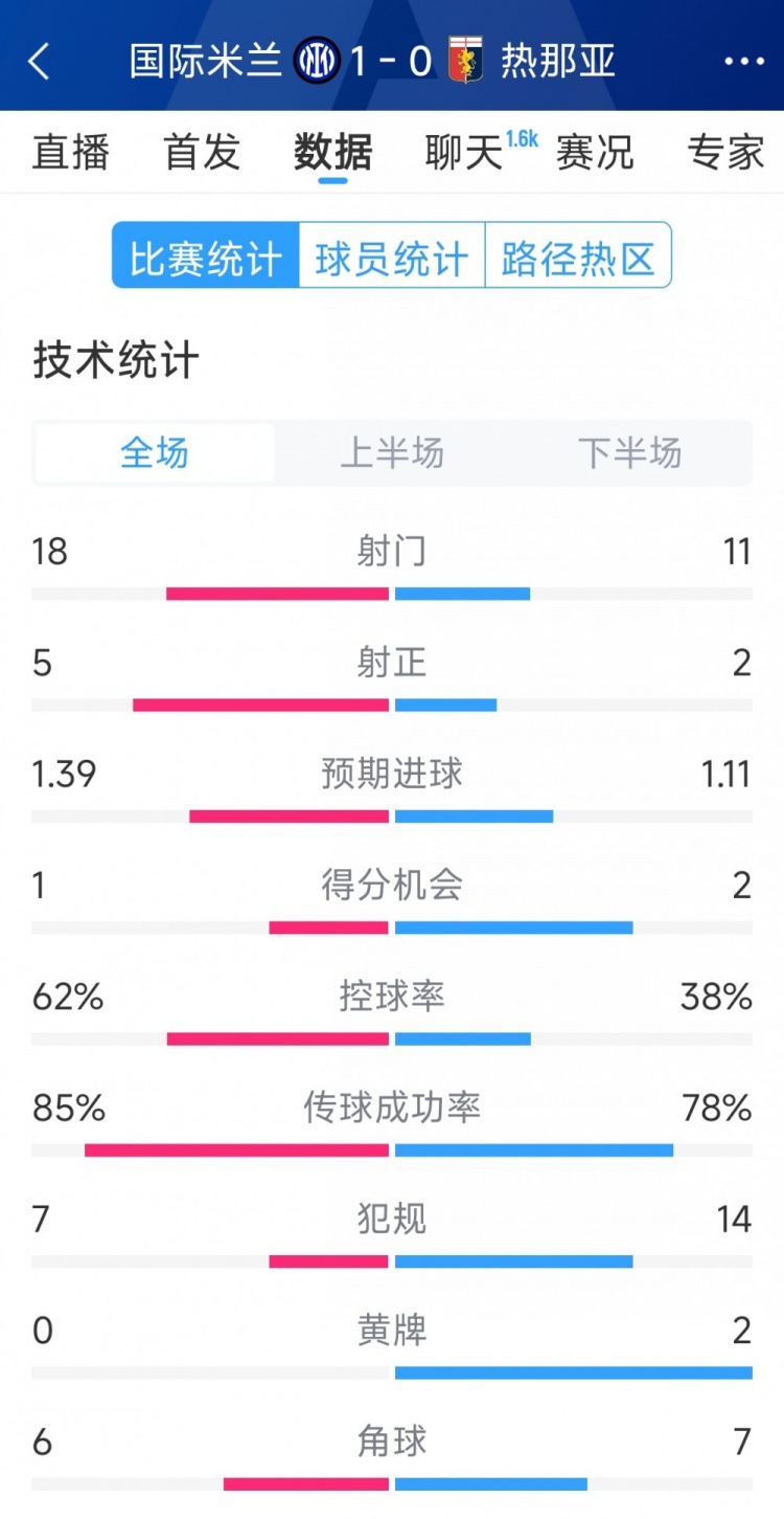 國米1-0熱那亞全場數據：射門18-11，射正 5-2，得分機會1-2