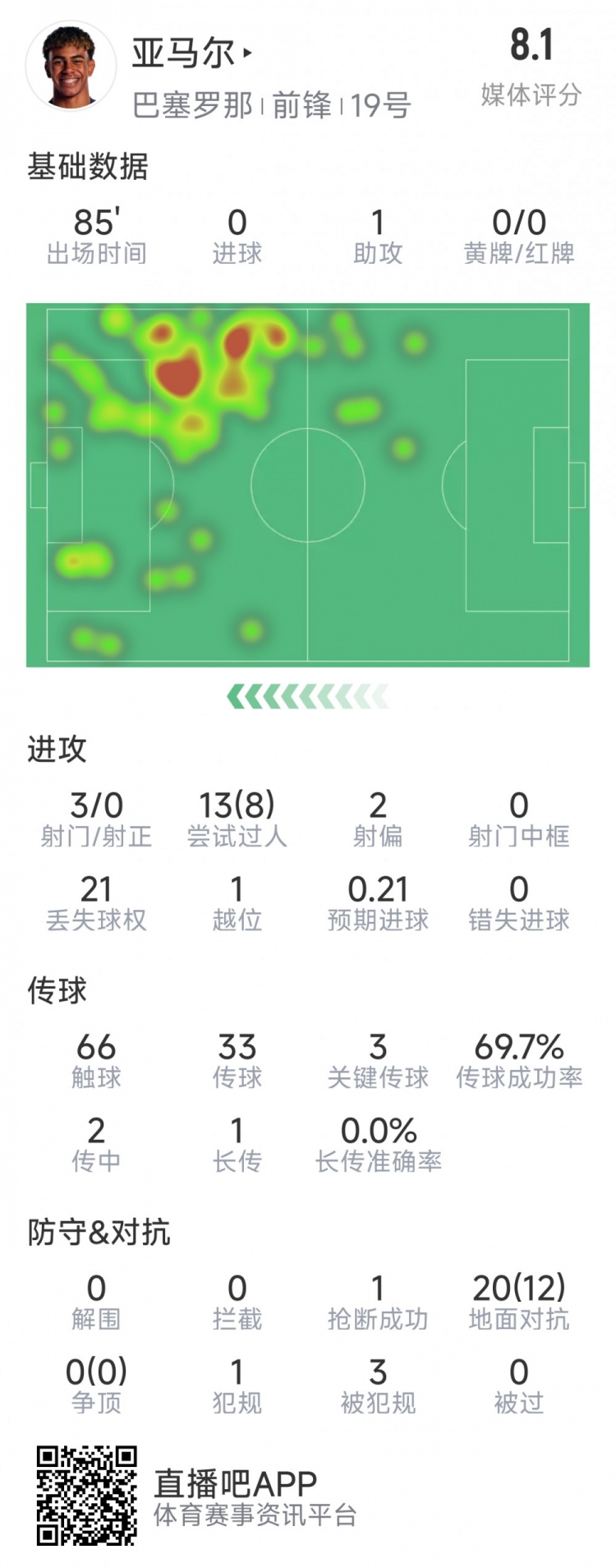 亞馬爾本場數據：1次助攻，3射0正，3次關鍵傳球，8次成功過人