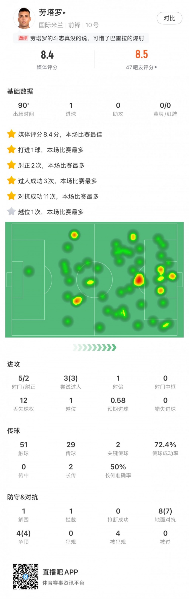 勞塔羅全場數據：進1球，5次射門2次射正，3次過人，2次關鍵傳球
