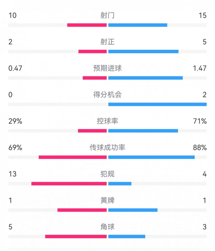 巴薩2-0拉帕數據：射門15-10，射正5-2，得分機會2-0，犯規4-13