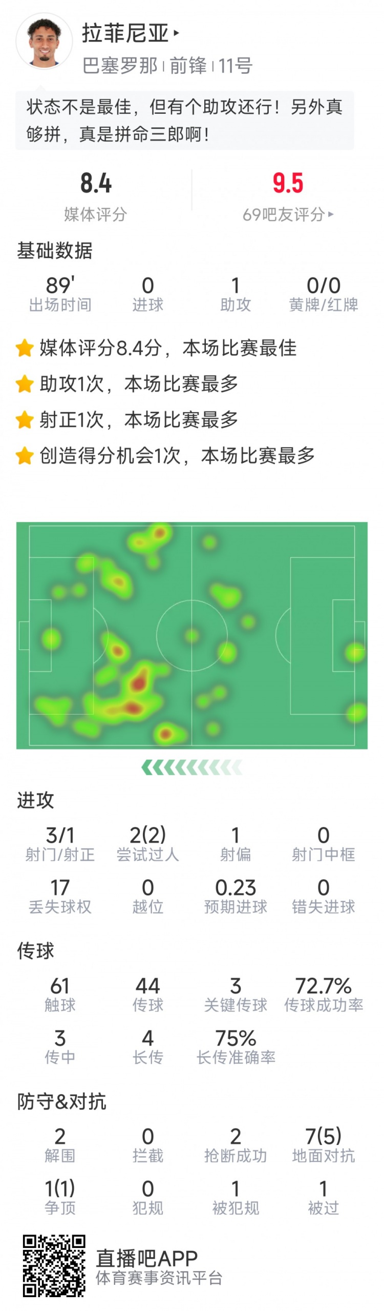 拉菲尼亞本場數據：1次助攻，3次關鍵傳球，2次搶斷，2次過人