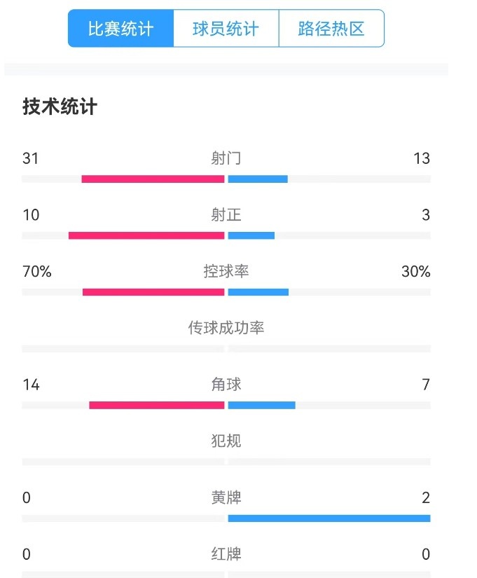 津門虎vs梅州全場數據：津門虎控球率達70%，射門數31-13占優