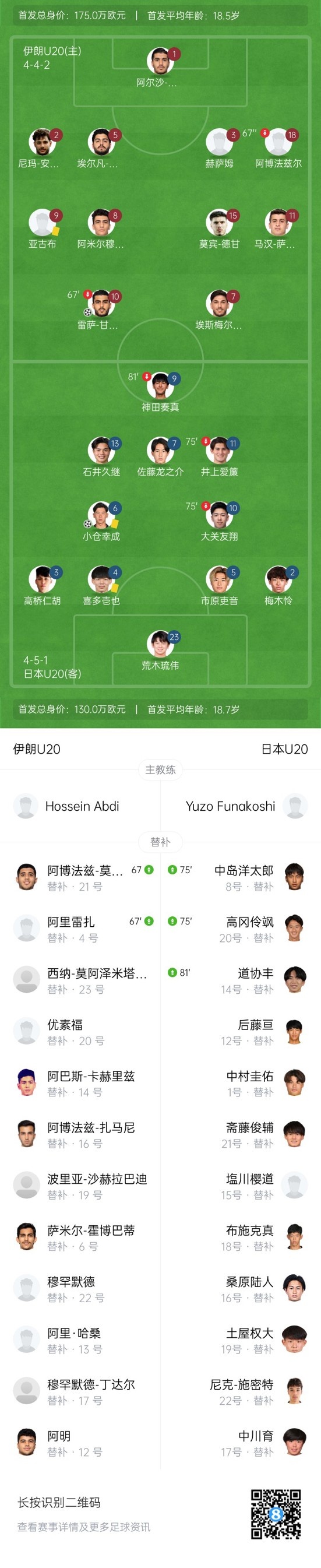 90分鍾戰報-日本1-1伊朗進加時 甘迪普爾閃擊小倉幸成世界波扳平