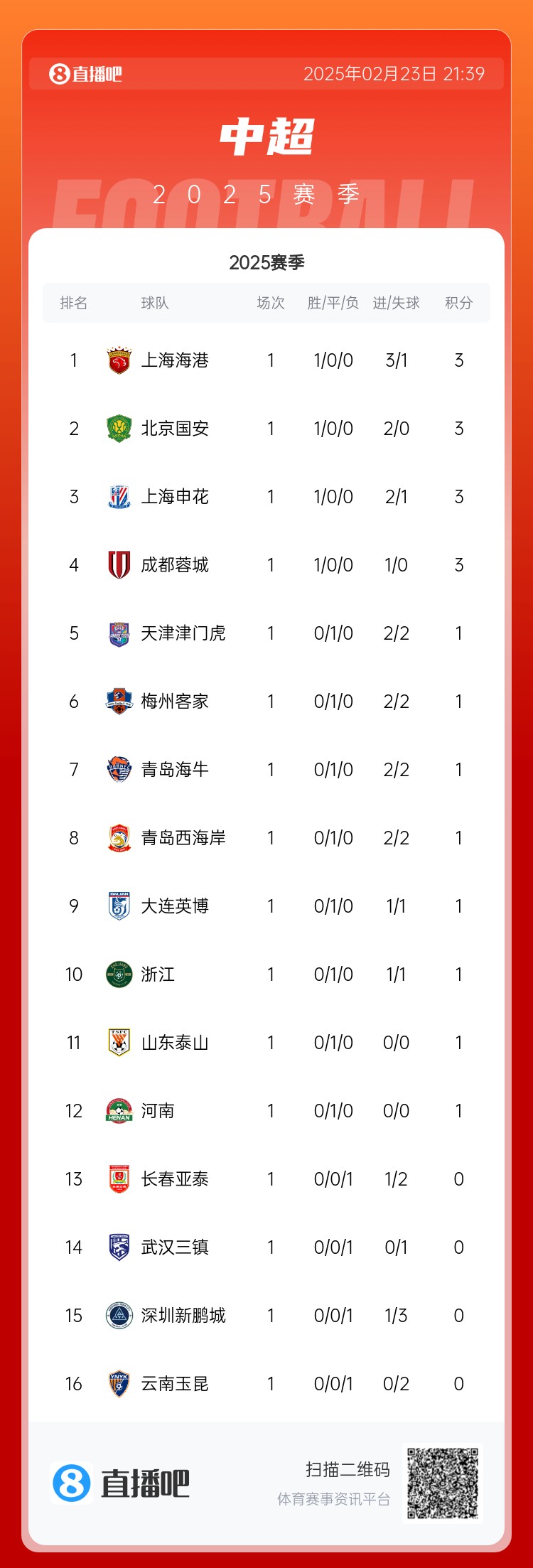 蘇東：中超球隊都有點“深不可測” 誰也不知道誰是黑馬誰會保級