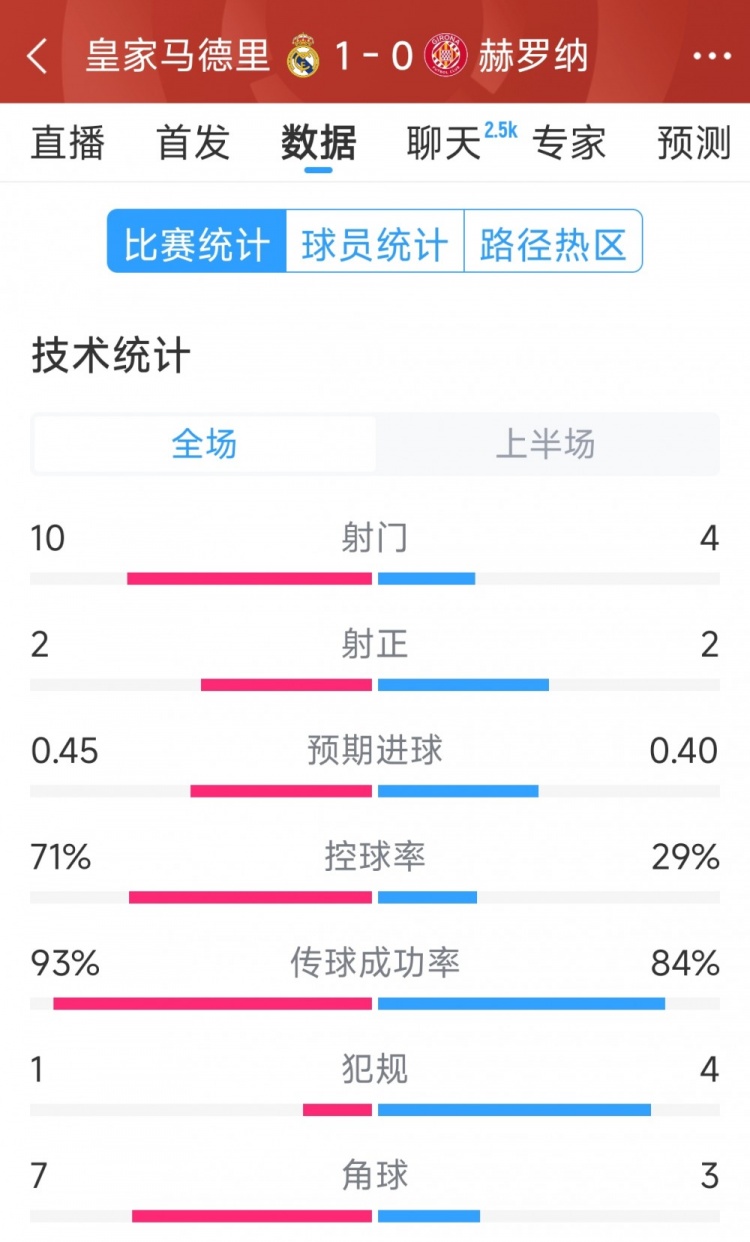 皇馬vs赫羅納半場數據：射門10-4，射正2-2，控球率七三開
