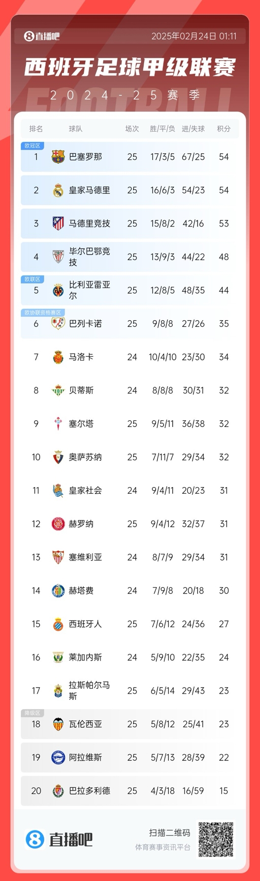 爭冠白熱化！西甲積分榜：巴薩、皇馬同分排1、2，馬競落後1分第3