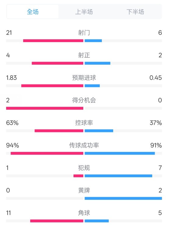 皇馬2-0赫羅納數據：射門21-6，射正4-2，控球率63%-37%