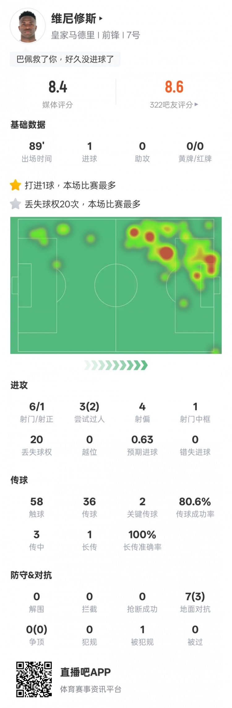 維尼修斯本場比賽數據：1進球&20次丟失球權全場最多，評分8.4