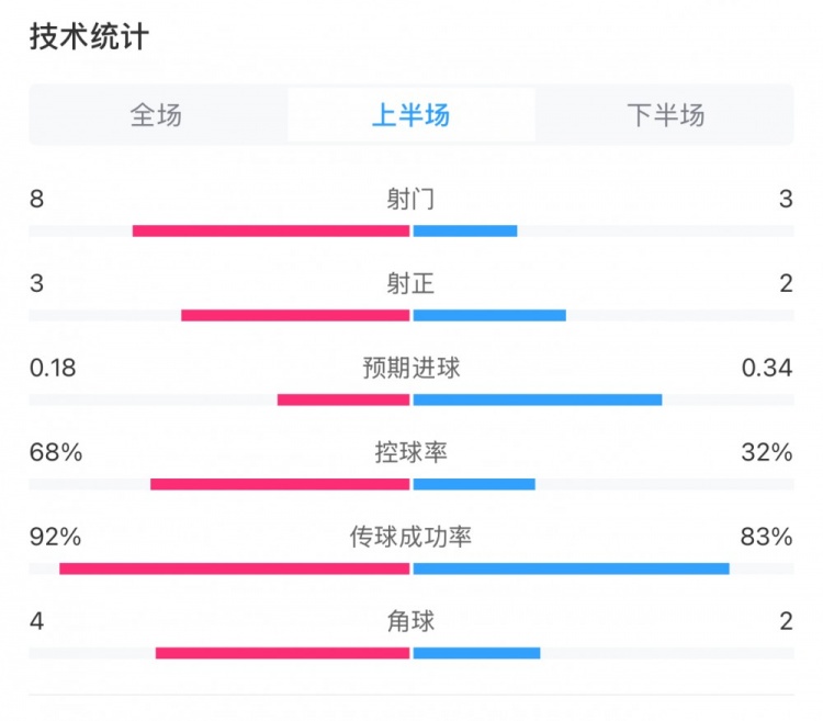 曼城0-2利物浦半場數據：控球率68%-32%，射門8-3，射正3-2