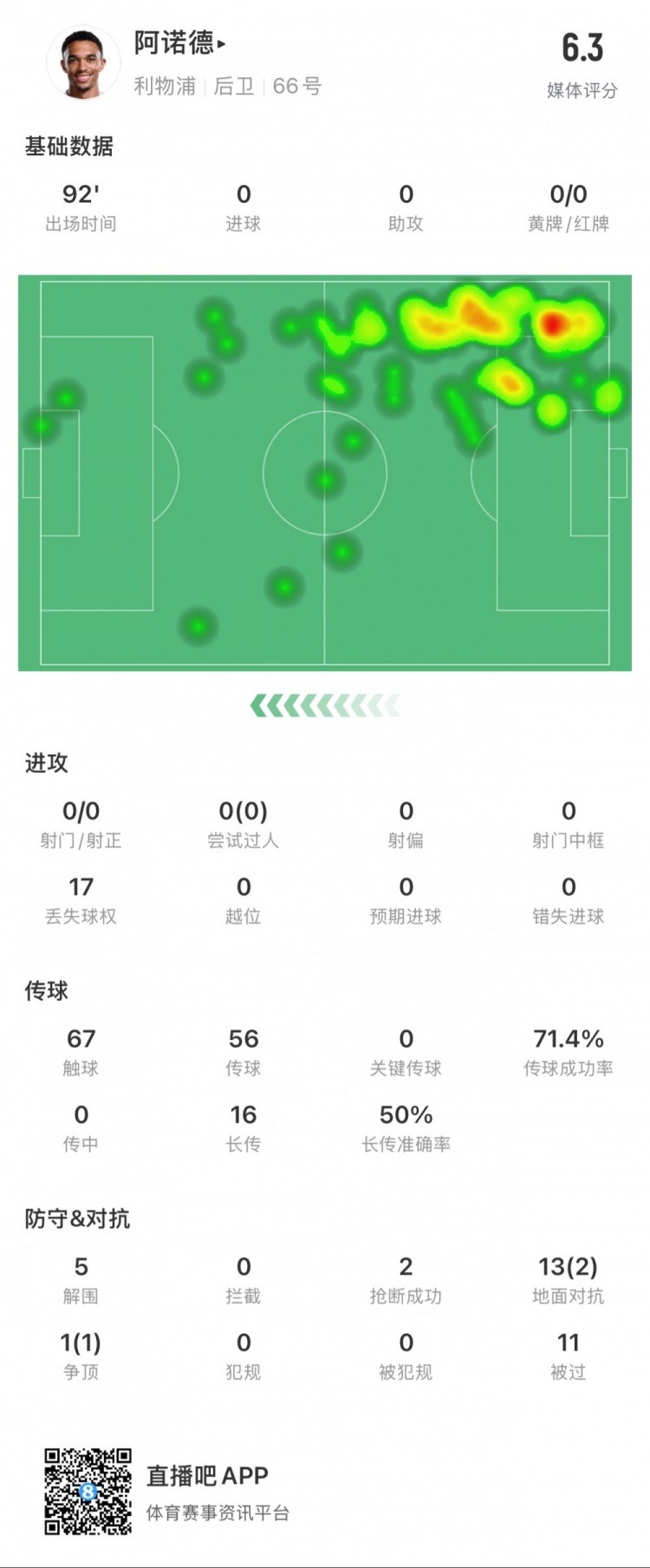 阿諾德本場數據：11次被過，14次對抗贏得3次，5次解圍