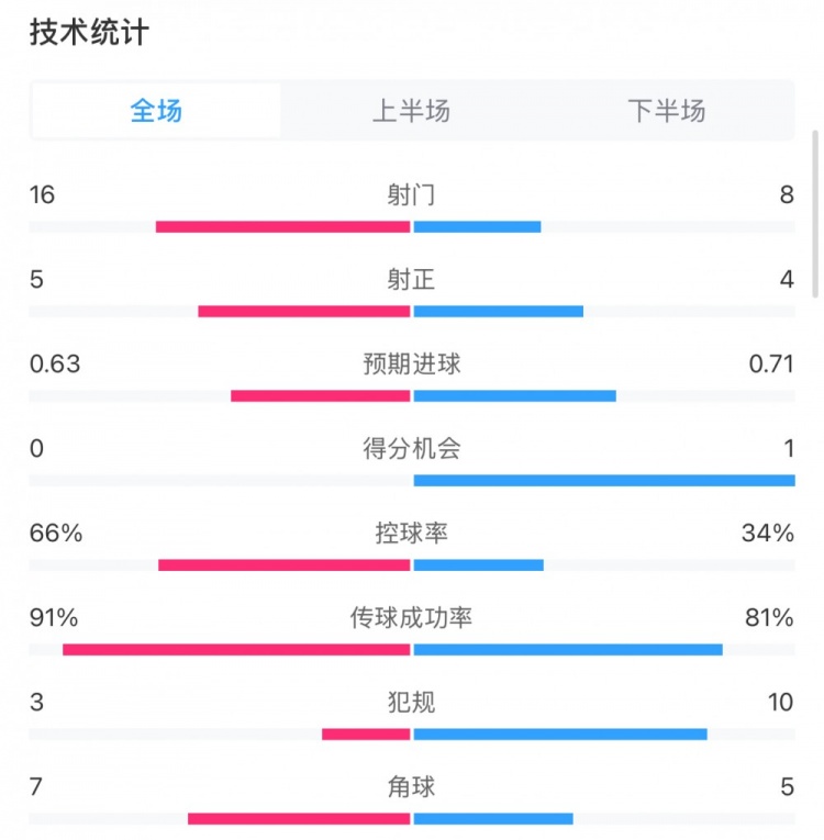 曼城0-2利物浦數據：控球率66%-34%，射門16-8，射正5-4