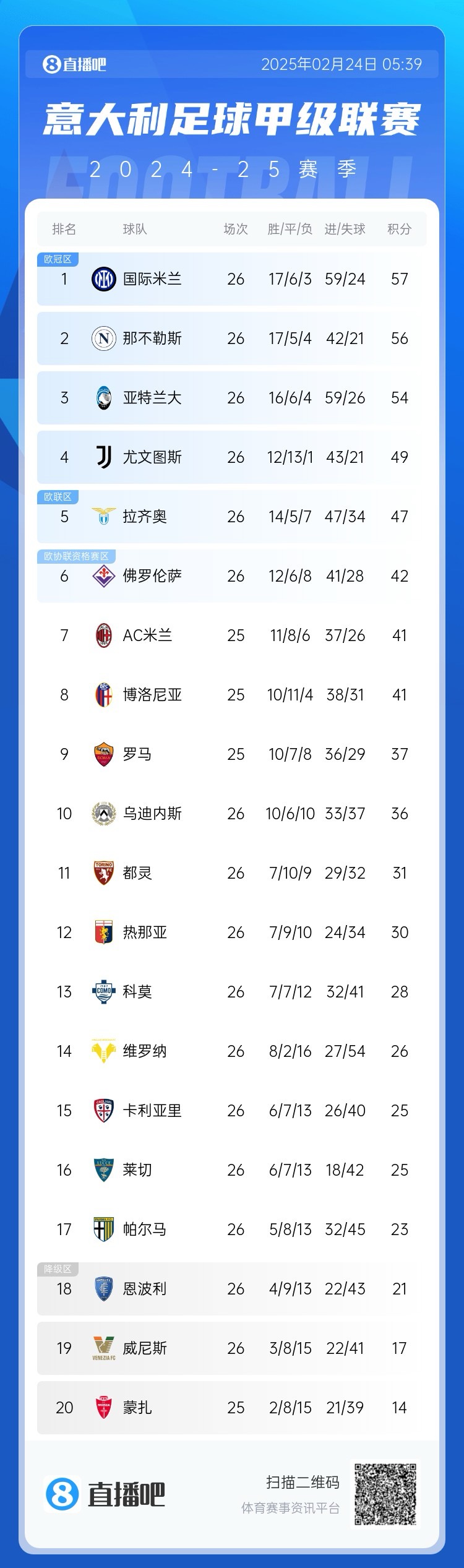 意甲積分榜：亞特蘭大大勝距榜首3分 尤文第4距榜首8分