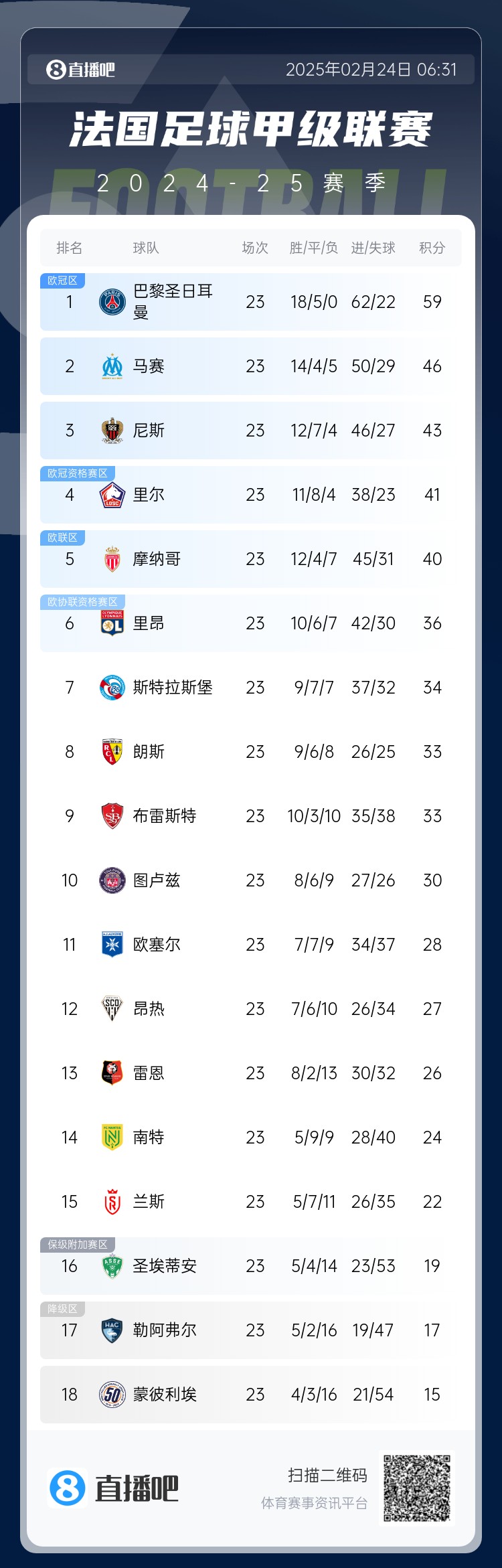 遙遙領先！法甲積分榜：巴黎4連勝領先第二名馬賽13分