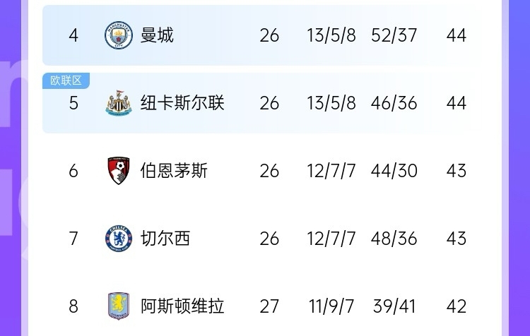 最大懸念是爭五？英超大概率獲得額外歐冠名額 現第4→第8就差2分