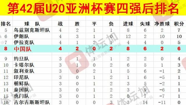 體壇：U20國青最終排名本屆U20亞洲杯第八，比上一屆下降一位
