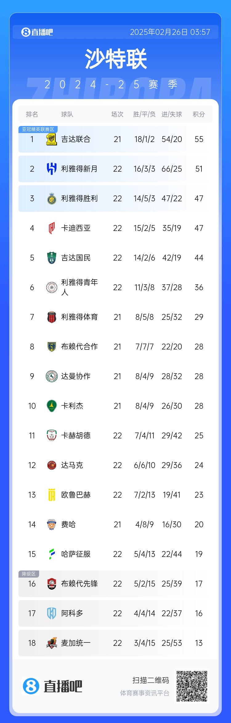 沙特聯積分榜：利雅得勝利升第3 吉達聯合領跑、利雅得新月第2