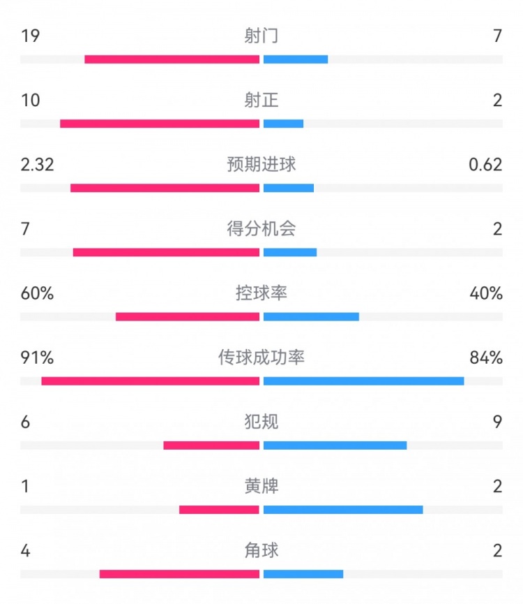 切爾西4-0聖徒數據：射門19-7，射正10-2，得分機會7-2
