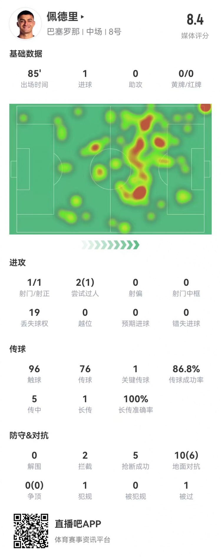 佩德裏本場1球+1關鍵傳球 5搶斷2攔截 10對抗6成功 獲評8.4分