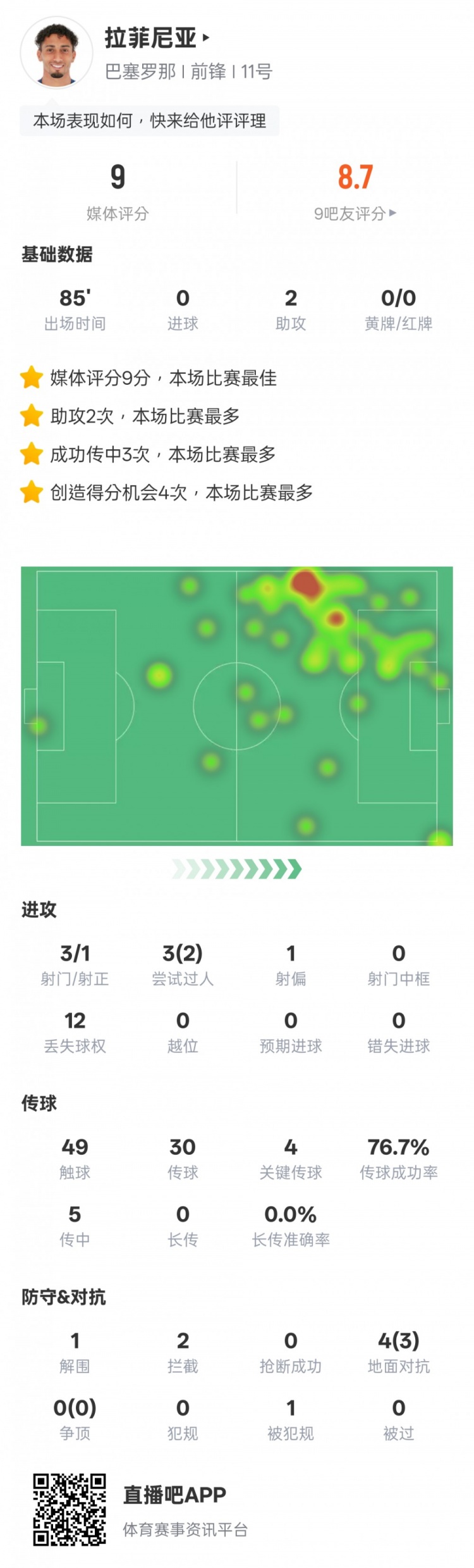 拉菲尼亞本場數據：2助攻4關鍵傳球，評分9.0全場最高