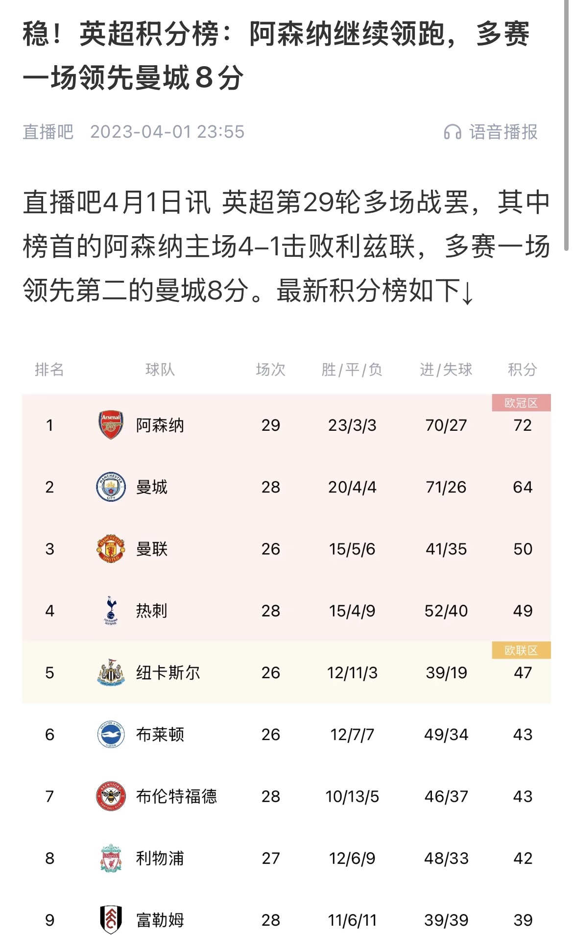 會有奇跡嗎？曼城上上賽季落後8分逆轉奪冠 槍手暫落後利物浦11分