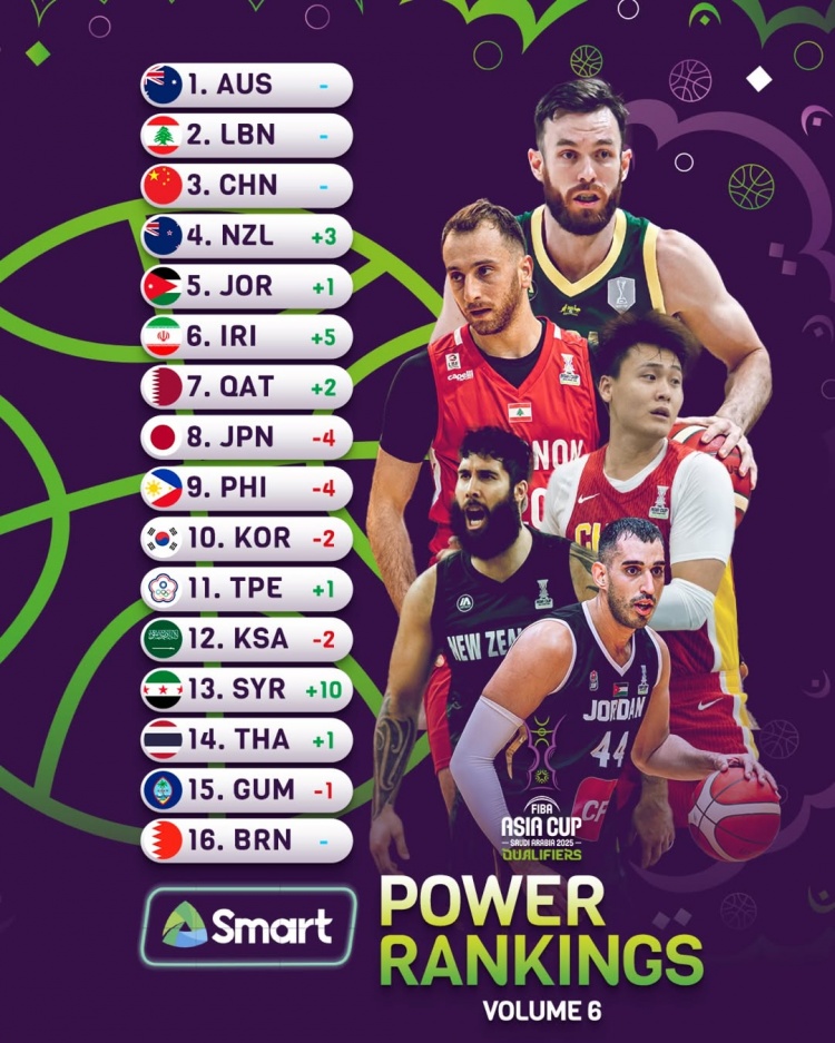 亞洲杯官方新一期實力榜：中國男籃繼續位列第3位