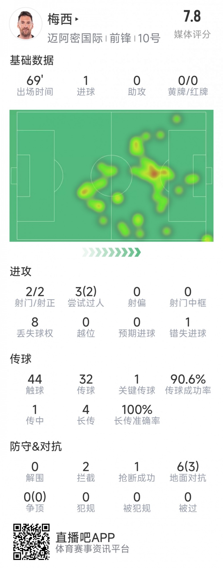 梅西本場數據：1粒進球，2次射正，1關鍵傳球，2次成功過人