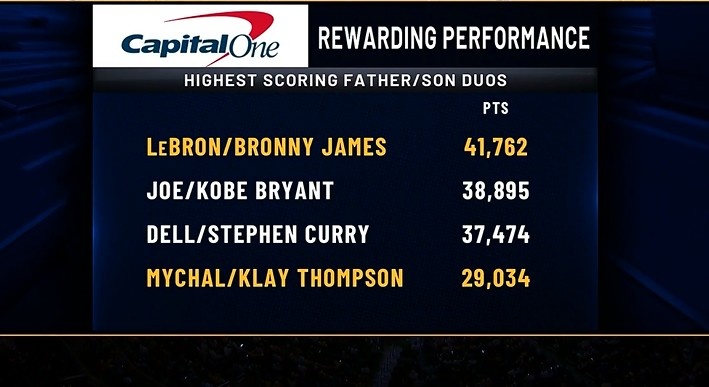 NBA得分最高的父子雙人組：老詹父子第一 科比第二 水花分列三四