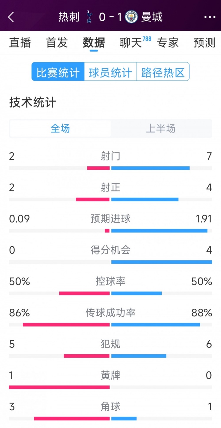 曼城vs熱刺半場數據：射門7-2，射正4-2，得分機會4-0