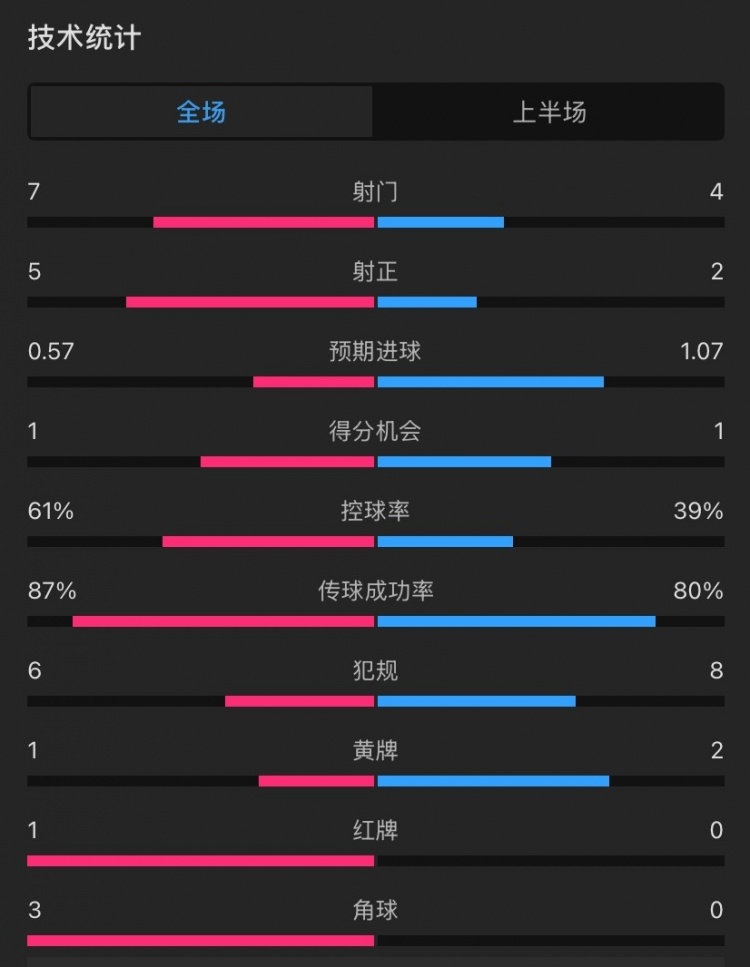 曼聯vs伊鎮半場數據：射門7-4，射正5-2，控球率61%-39%，角球3-0