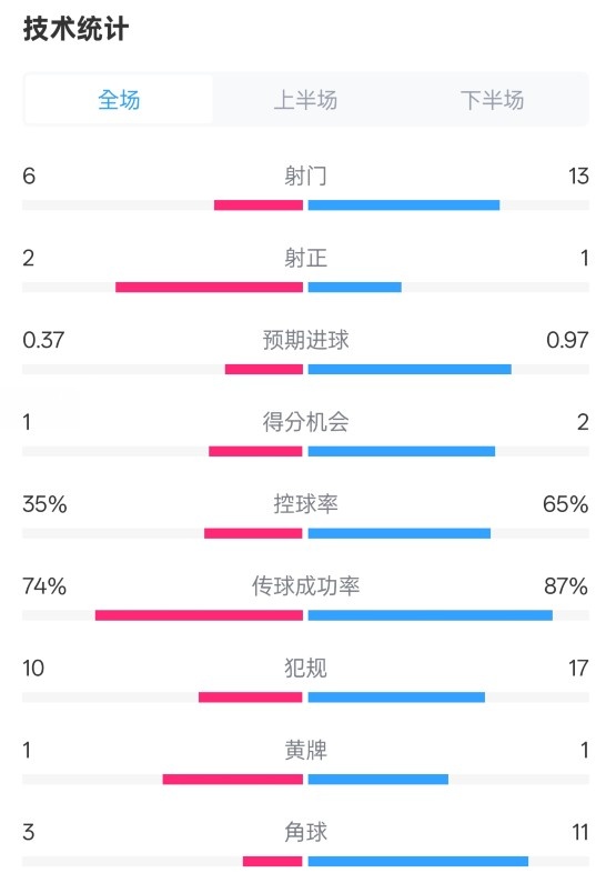 森林0-0阿森納全場數據：射門6-13，射正2-1，控球率35%-65%