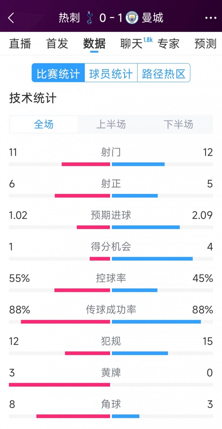 曼城1-0熱刺全場數據：射門12-11，射正5-6，得分機會4-2
