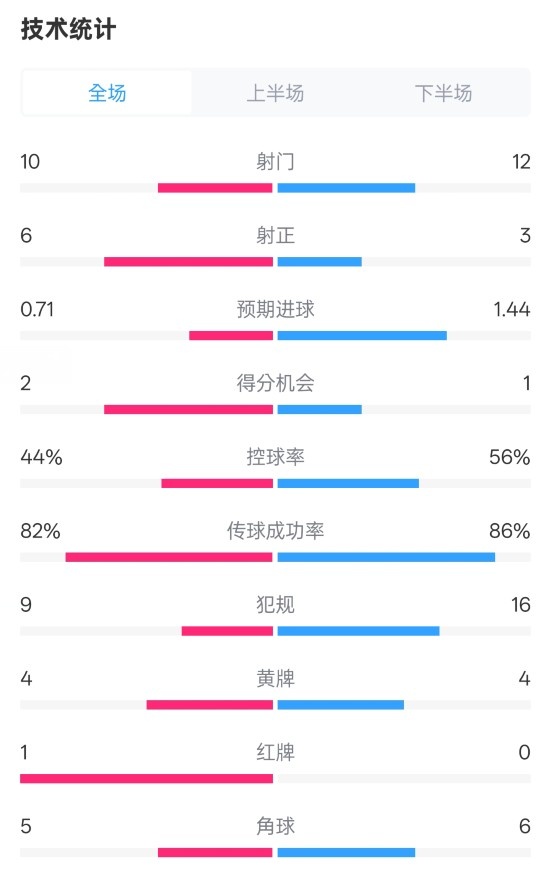 曼聯3-2伊鎮數據：射門10-12，射正6-3，控球率44%-56%，紅牌1-0