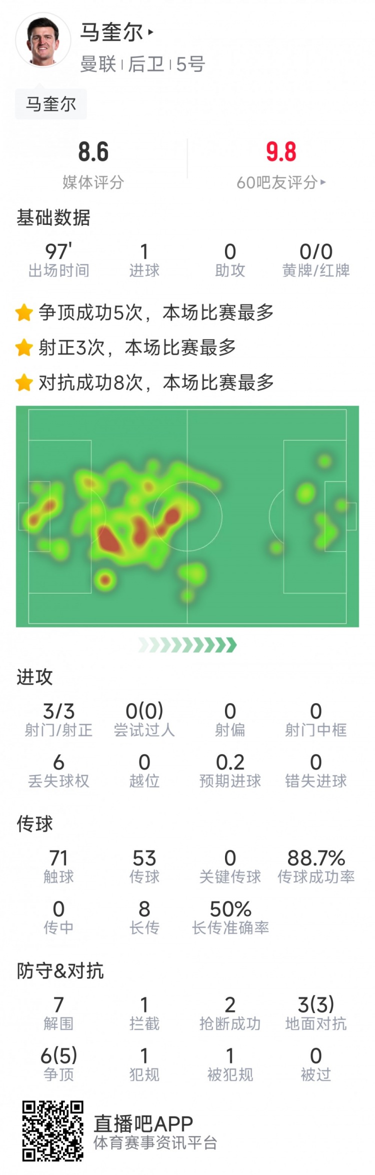 戰神！馬奎爾本場數據：1粒進球，3次射正，7次解圍，2搶斷