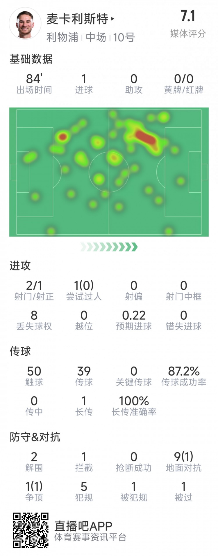 麥卡利斯特本場數據：1粒進球，2射1正，2次解圍