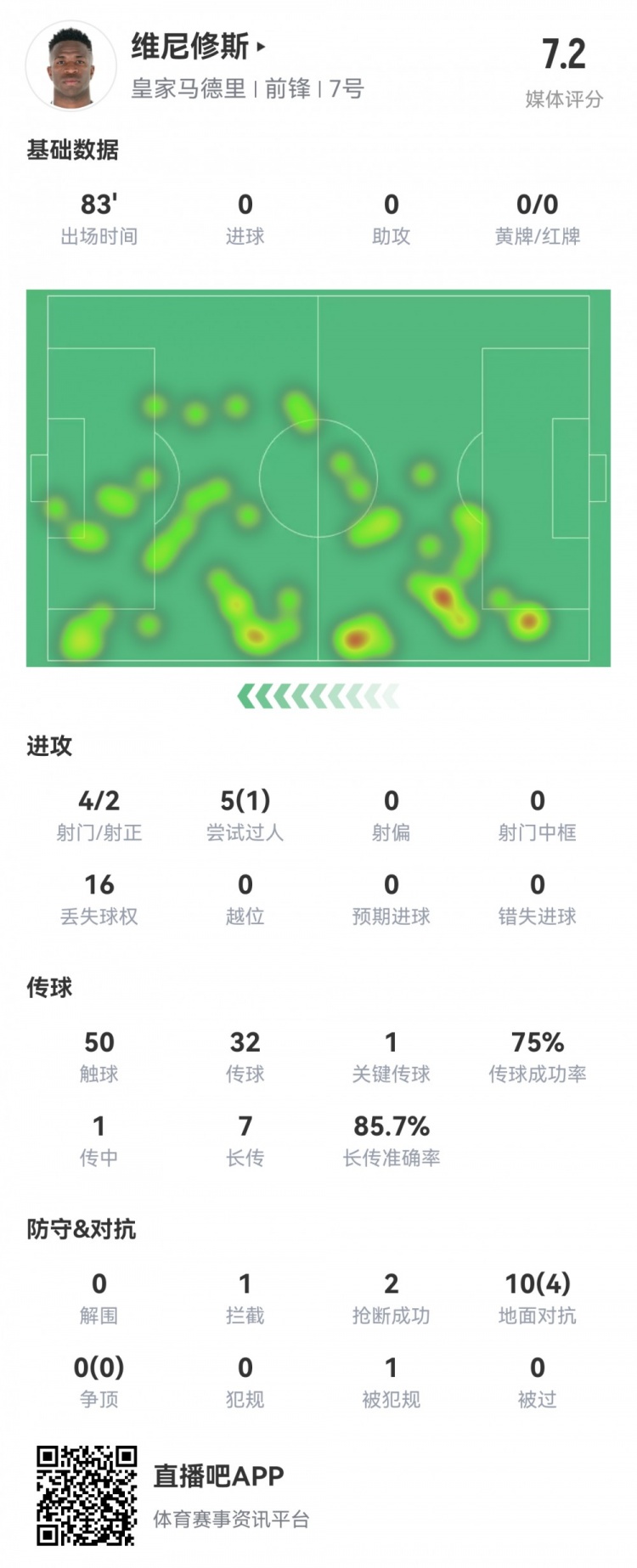 維尼修斯數據：4射2正1過人，1次關鍵傳球，6次成功長傳，評分7.2