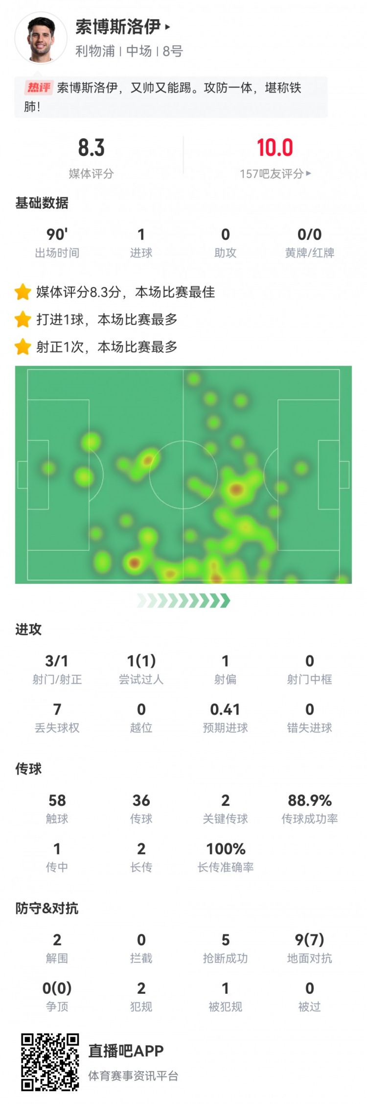 全場最佳！索博數據：3射1正1進球，2次關鍵傳球，5搶斷，評分8.3
