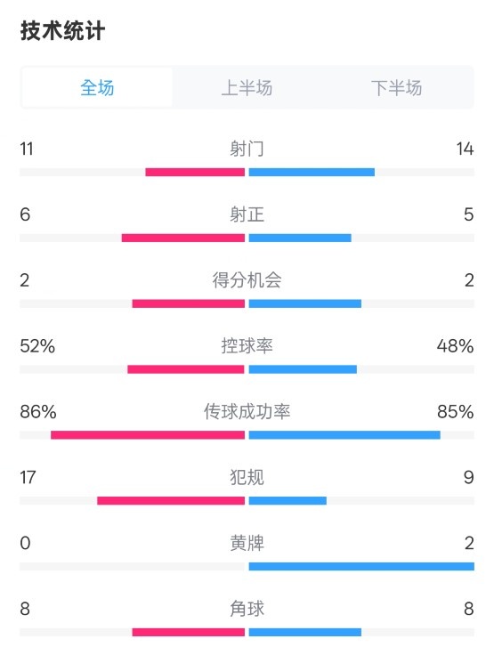 皇社0-1皇馬數據：射門11-14，射正6-5，控球率52%-48%，犯規17-9