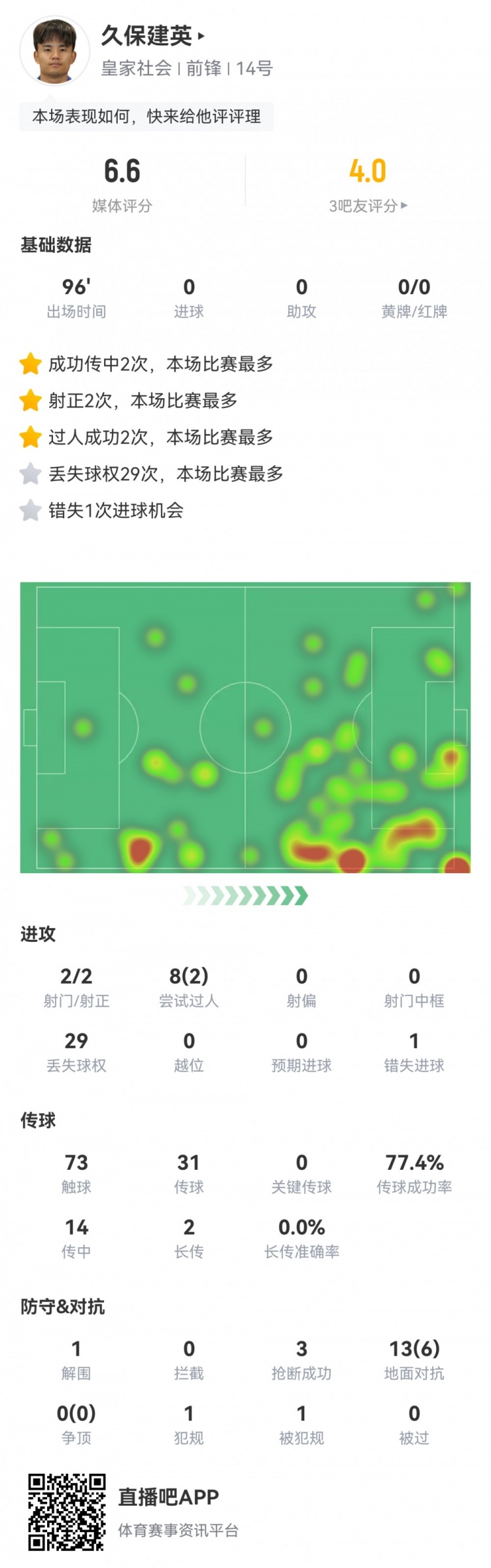久保建英數據：2射2正，1次錯失進球，29次丟失球權，評分僅6.6