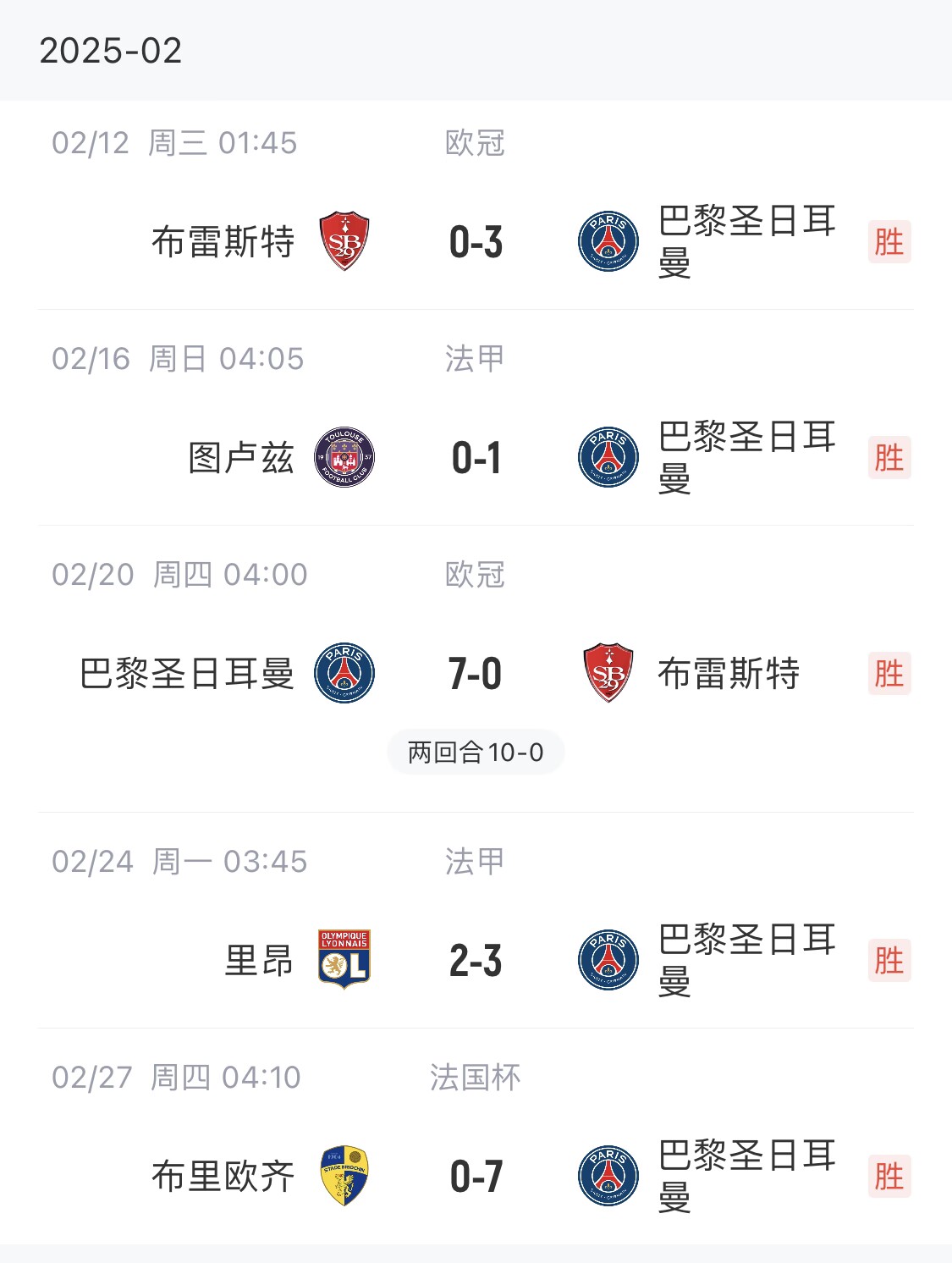 我浦3月大考！巴黎又打出一個7-0，附加賽10-0，法國杯虐法丁球隊