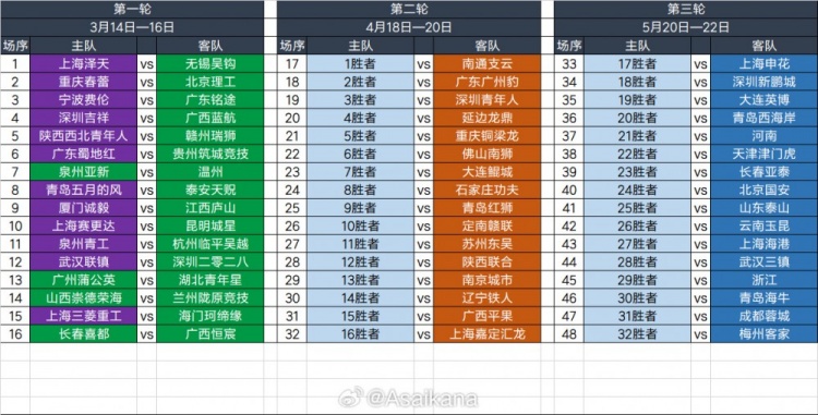 2025足協杯第一輪、第二輪、第三輪對陣抽簽結果 ​​​