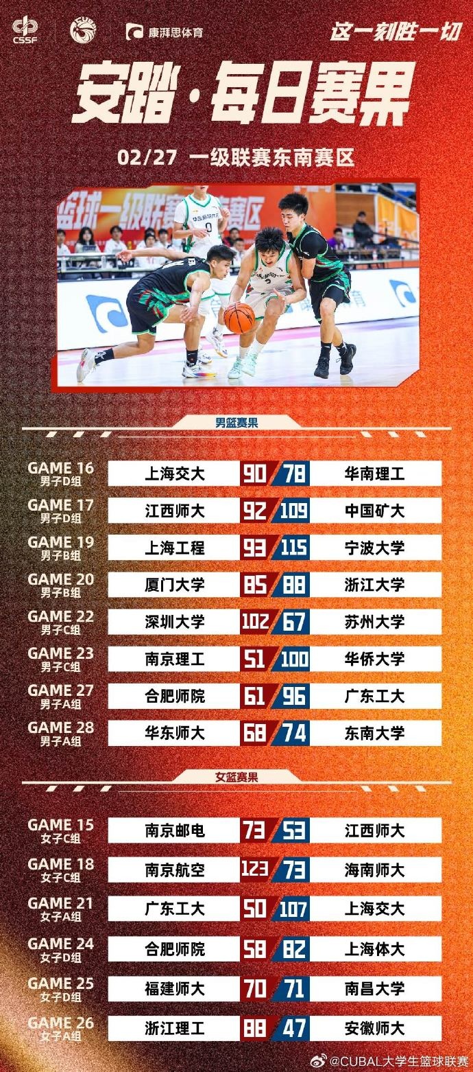 CUBAL東南賽區今日賽果：浙大加時險勝廈大 廣工輕取合肥師院